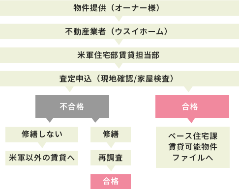 ベース賃貸住宅プランに合わせた設計・建築、間取り