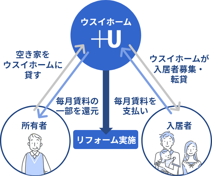 空き家をウスイホームに貸す 毎月賃料の一部を還元 ウスイホームが入居者募集・転貸 毎月賃料を支払い