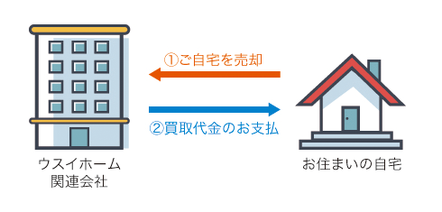 通常の不動産売却