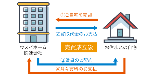 通常の不動産売却