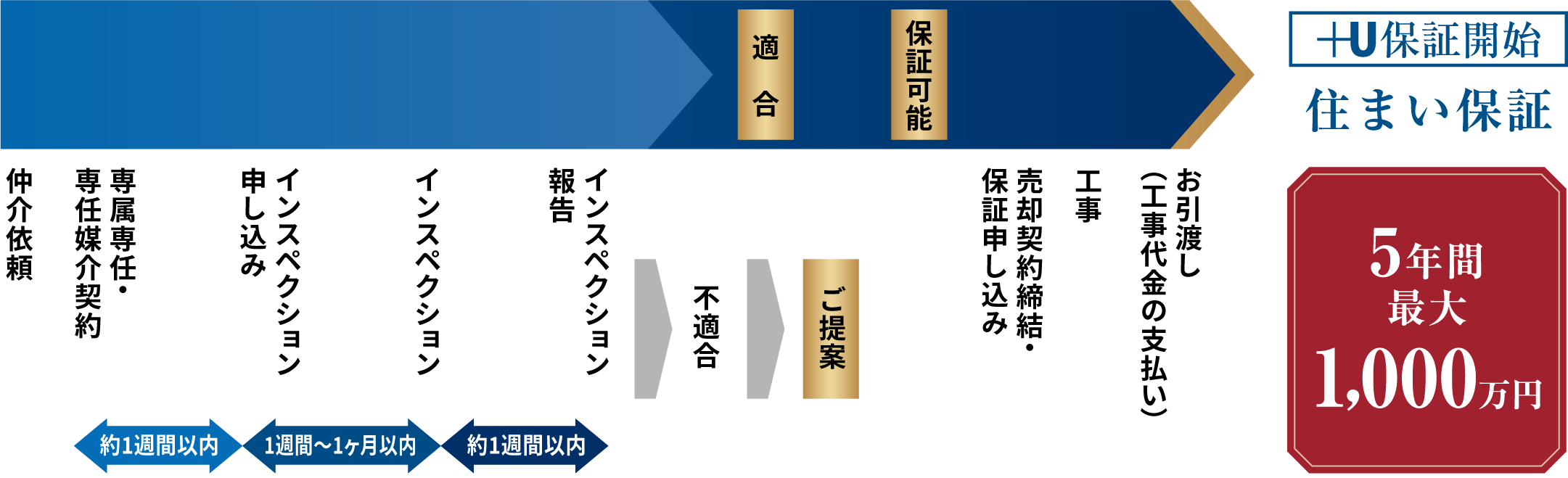 5年間 最大1,000万円の瑕疵担保保険（戸建のみ）
