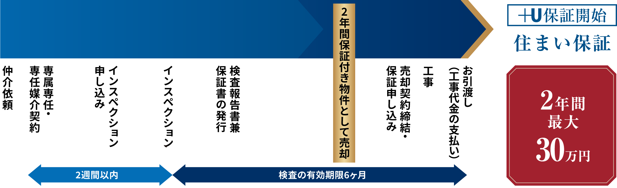 2年間 最大30万円の住宅設備保証（戸建・マンション）