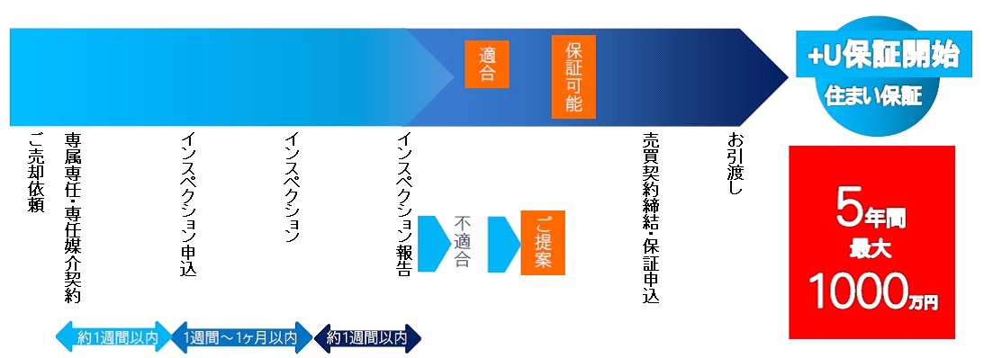 5年間_最大1000万円