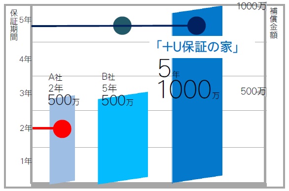 他社比較_5年間_最大1000万円