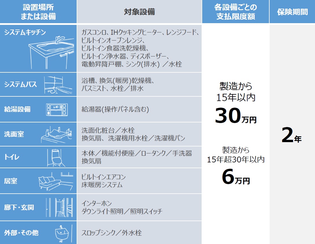 住宅設備補償一覧表