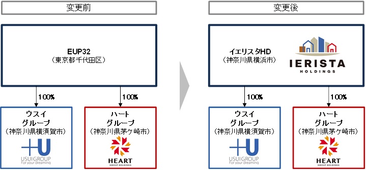 株式会社イエリスHDへと社名変更